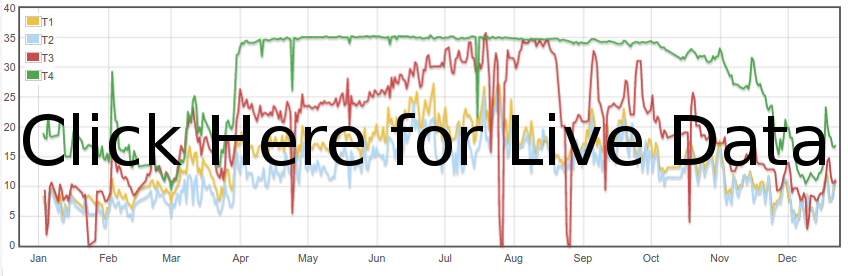 Live Hive Data | BeeMonitor