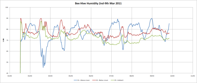 2nd-9th march 2011humidity.png