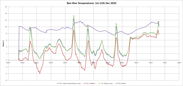 Temp 1st-11th Dec 2010_0.png